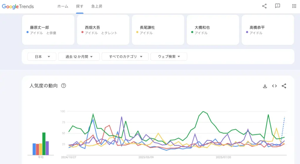 なにわ男子のWebでの人気度を調査した結果