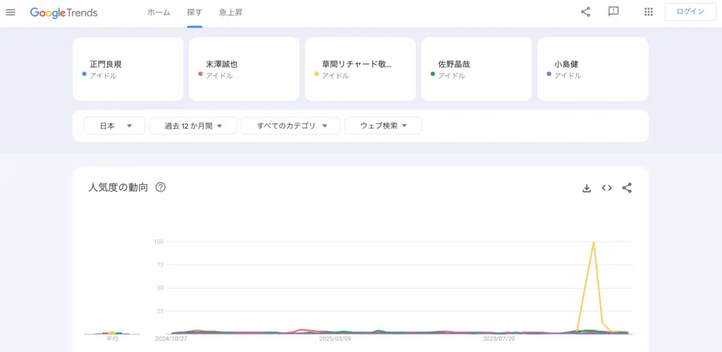 Aぇ!groupのWebでの人気度を調査した結果
